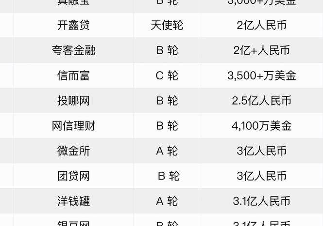 合规网贷平台：如何选对？